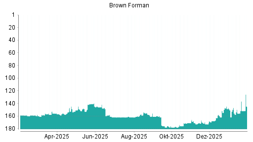 BOTSI®-Advisor Hochstufung Brown-Forman B von Rang 155 auf ...