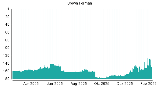 BOTSI®-Advisor Abstufung Brown-Forman B von Rang 156 auf ...
