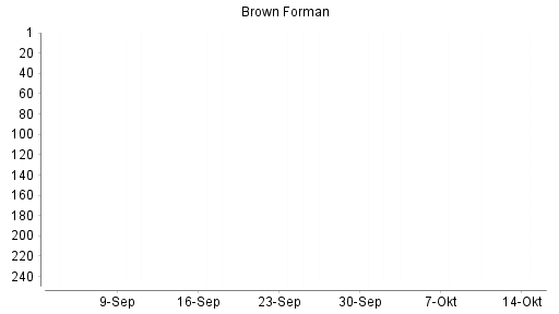 BOTSI®-Advisor Abstufung Brown-Forman B von Rang 229 auf Rang 231