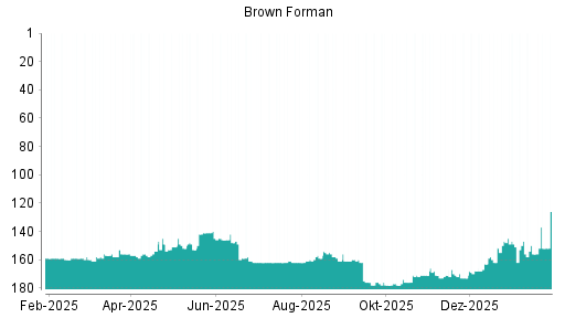 BOTSI®-Advisor Abstufung Brown-Forman B von Rang 137 auf ...