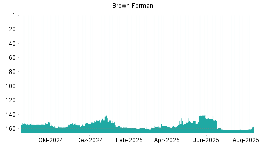 BOTSI®-Advisor belässt Brown-Forman B weiter auf ...