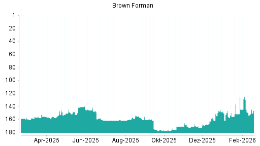 BOTSI®-Advisor Hochstufung Brown-Forman B von Rang 150 auf ...