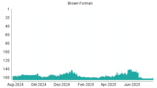 BOTSI®-Advisor belässt Brown-Forman B weiter auf ...