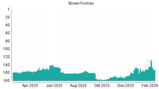 BOTSI®-Advisor belässt Brown-Forman B weiter auf ...