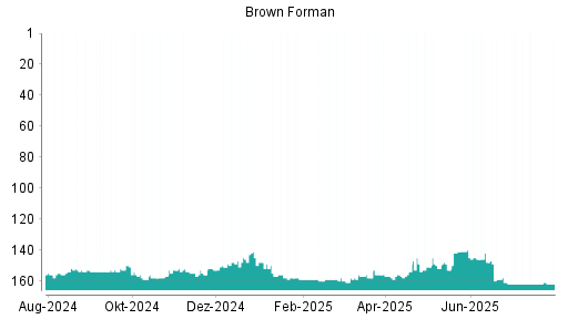 BOTSI®-Advisor belässt Brown-Forman B weiter auf ...