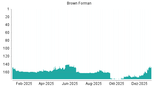 BOTSI®-Advisor Abstufung Brown-Forman B von Rang 145 auf ...