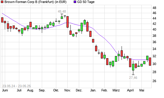 Brown-Forman B-Aktie unter 50-Tage-Linie