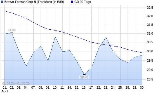 Brown-Forman B-Aktie über 20-Tage-Linie