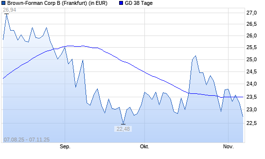 Brown-Forman B-Aktie unter 38-Tage-Linie