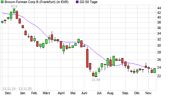 Brown-Forman B-Aktie &uuml;ber 50-Tage-Linie