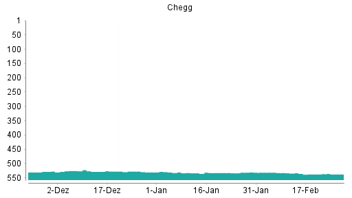 BOTSI®-Advisor Abstufung CHEGG von Rang 532 auf ...