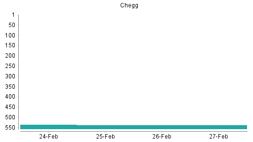 BOTSI®-Advisor Abstufung CHEGG von Rang 527 auf ...