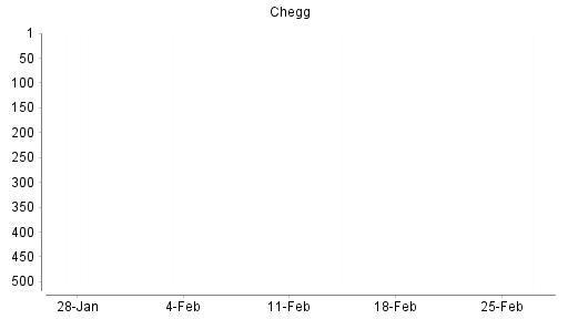 BOTSI®-Advisor Hochstufung CHEGG von Rang 528 auf Rang 527