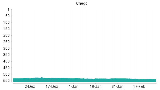 BOTSI®-Advisor belässt CHEGG weiter auf ...