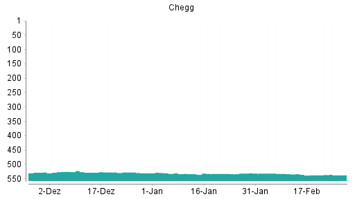 BOTSI®-Advisor Abstufung CHEGG von Rang 527 auf ...