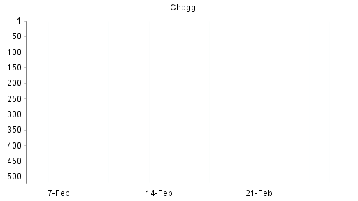 BOTSI®-Advisor Abstufung Chegg von Rang 535 auf ...