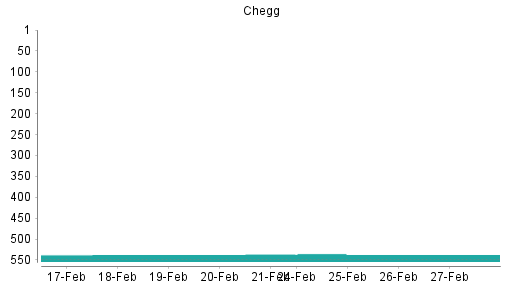 BOTSI®-Advisor Abstufung CHEGG von Rang 532 auf ...