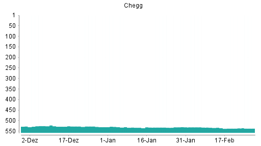 BOTSI®-Advisor Abstufung CHEGG von Rang 527 auf ...