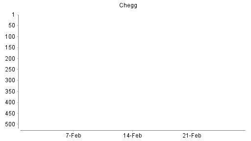 BOTSI®-Advisor Abstufung Chegg von Rang 535 auf ...