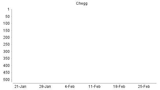 BOTSI®-Advisor Abstufung Chegg von Rang 535 auf ...