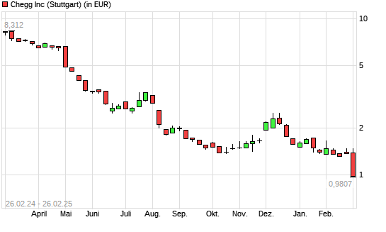 Chegg-Aktie mit neuem All-Time-Low