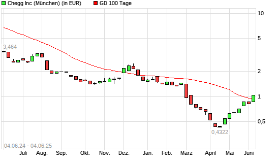Chegg-Aktie über 100-Tage-Linie