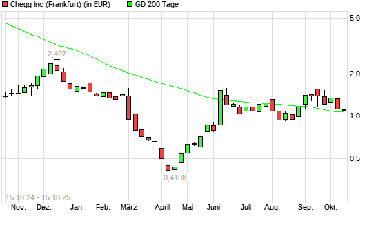 Chegg-Aktie unter 200-Tage-Linie