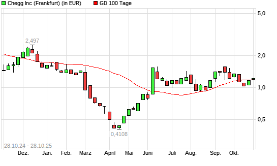 Chegg-Aktie über 100-Tage-Linie