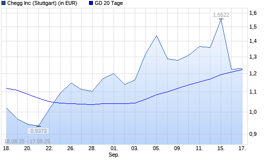 Chegg-Aktie unter 20-Tage-Linie