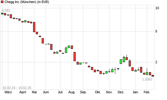Chegg-Aktie mit neuem All-Time-Low
