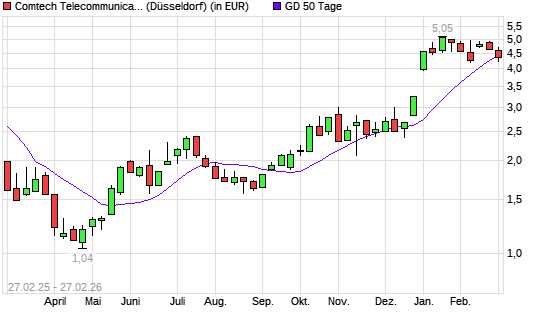 Comtech Telecommunication-Aktie unter 50-Tage-Linie
