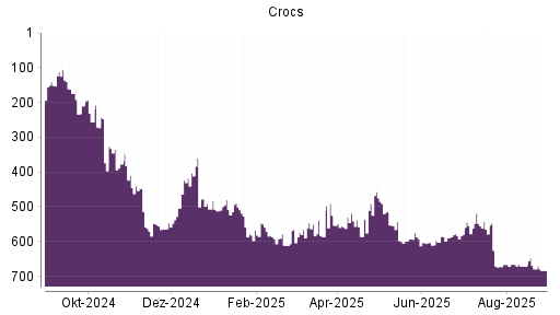 BOTSI®-Advisor Abstufung Crocs von Rang 666 auf ...