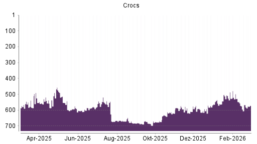 BOTSI®-Advisor Abstufung Crocs von Rang 567 auf ...