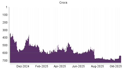 BOTSI®-Advisor Hochstufung Crocs von Rang 586 auf ...