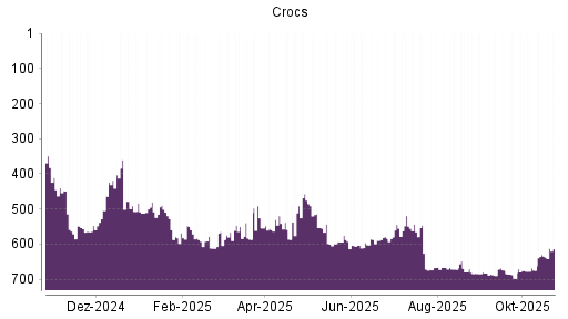 BOTSI®-Advisor belässt Crocs weiter auf ...
