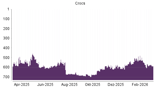 BOTSI®-Advisor Hochstufung Crocs von Rang 597 auf ...