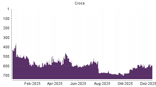 BOTSI®-Advisor Abstufung Crocs von Rang 4 auf Rang 6