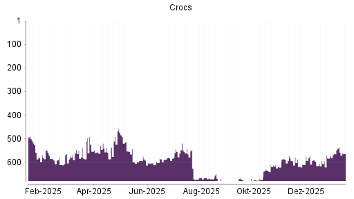 BOTSI®-Advisor Hochstufung Crocs von Rang 583 auf ...