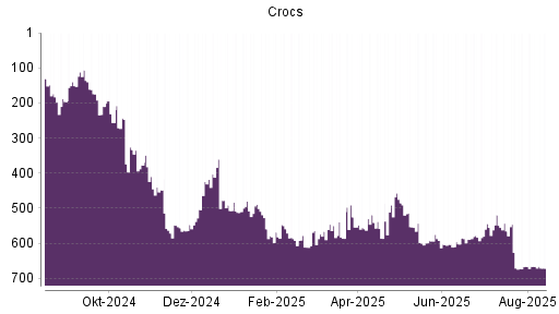 BOTSI®-Advisor Abstufung Crocs von Rang 666 auf ...