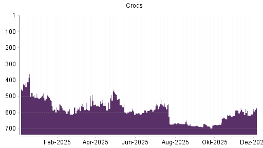 BOTSI®-Advisor belässt Crocs weiter auf Rang 5