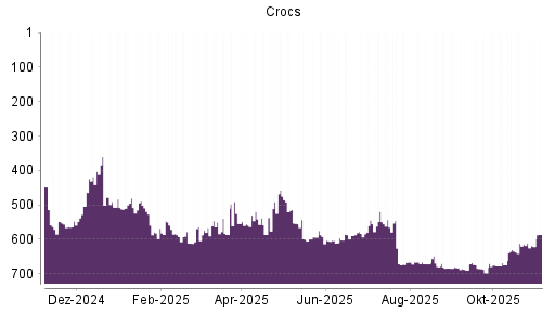 BOTSI®-Advisor Hochstufung Crocs von Rang 671 auf ...