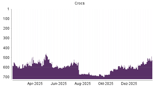 BOTSI®-Advisor Abstufung Crocs von Rang 506 auf ...