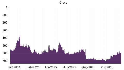 BOTSI®-Advisor Hochstufung Crocs von Rang 689 auf ...