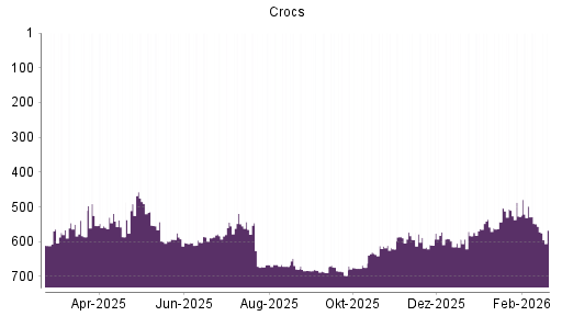 BOTSI®-Advisor Abstufung Crocs von Rang 498 auf ...