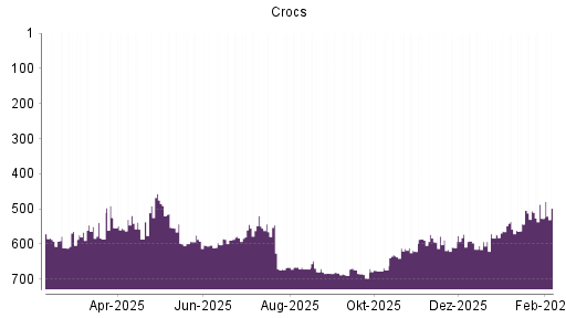 BOTSI®-Advisor Hochstufung Crocs von Rang 527 auf ...