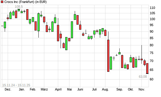 Crocs-Aktie mit neuem 3-Jahres-Tief