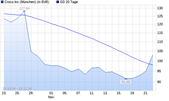 Crocs-Aktie über 20-Tage-Linie