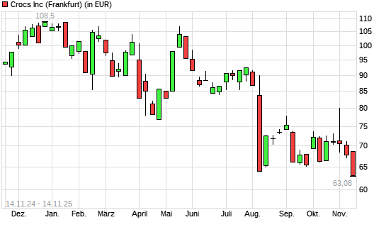Crocs-Aktie mit neuem 3-Jahres-Tief