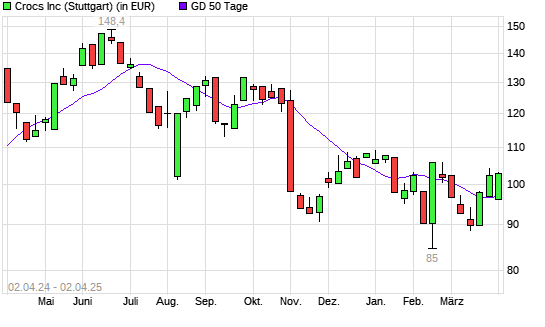 Crocs-Aktie &uuml;ber 50-Tage-Linie