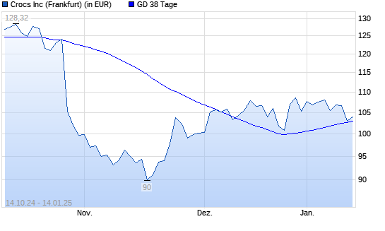 Crocs-Aktie unter 38-Tage-Linie